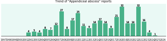 Appendiceal abscess: 325 reports from FDA and social media. Appendiceal abscess: 325 reports.